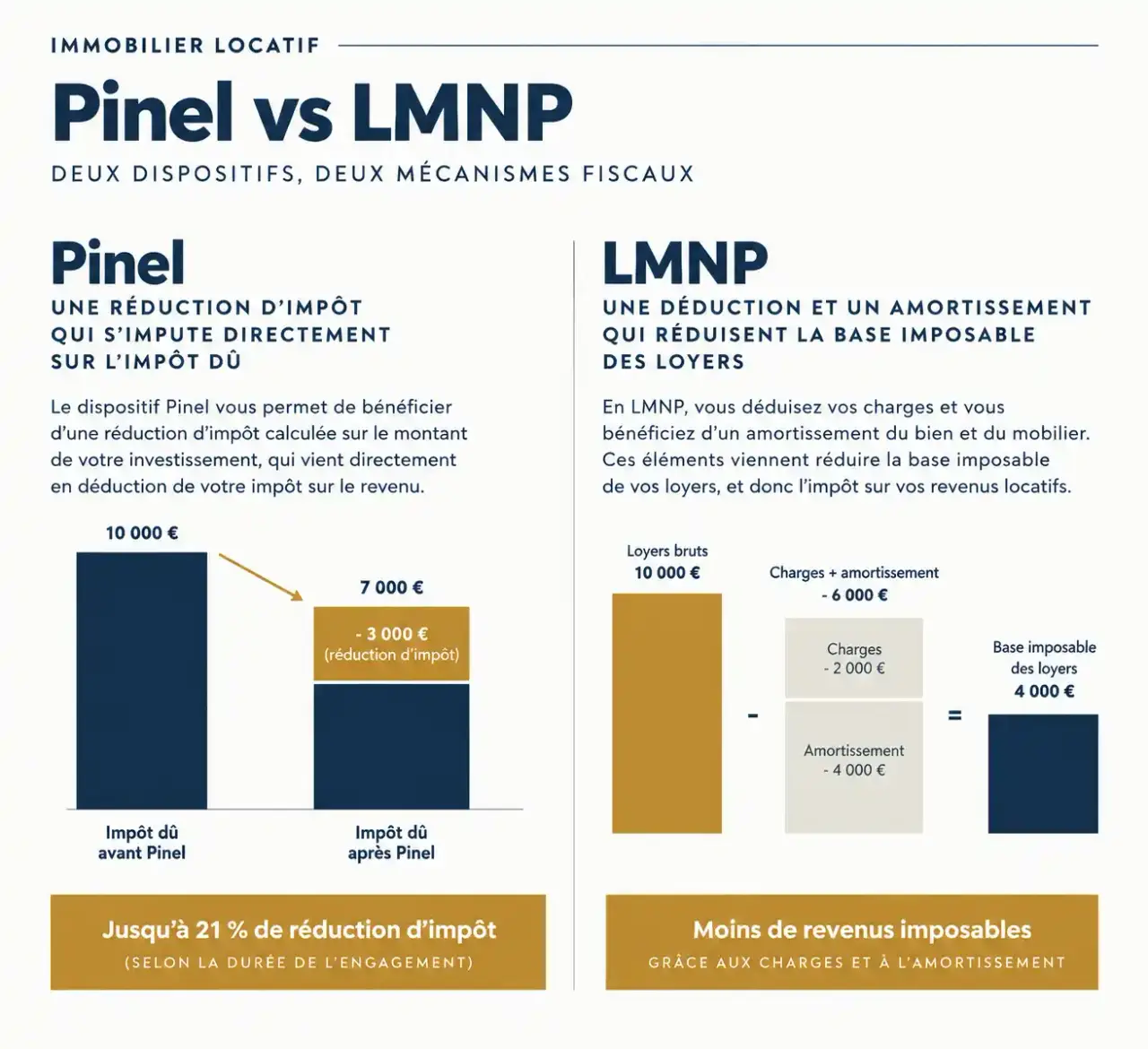 Pinel ou LMNP : schéma comparant réduction d'impôt, déduction et amortissement