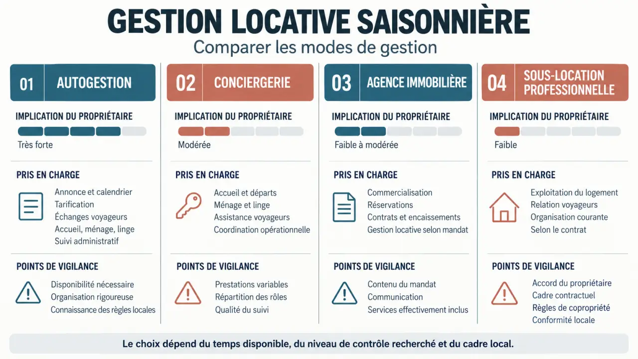 Comparaison des solutions de gestion locative saisonnière : autogestion, conciergerie, agence et sous-location