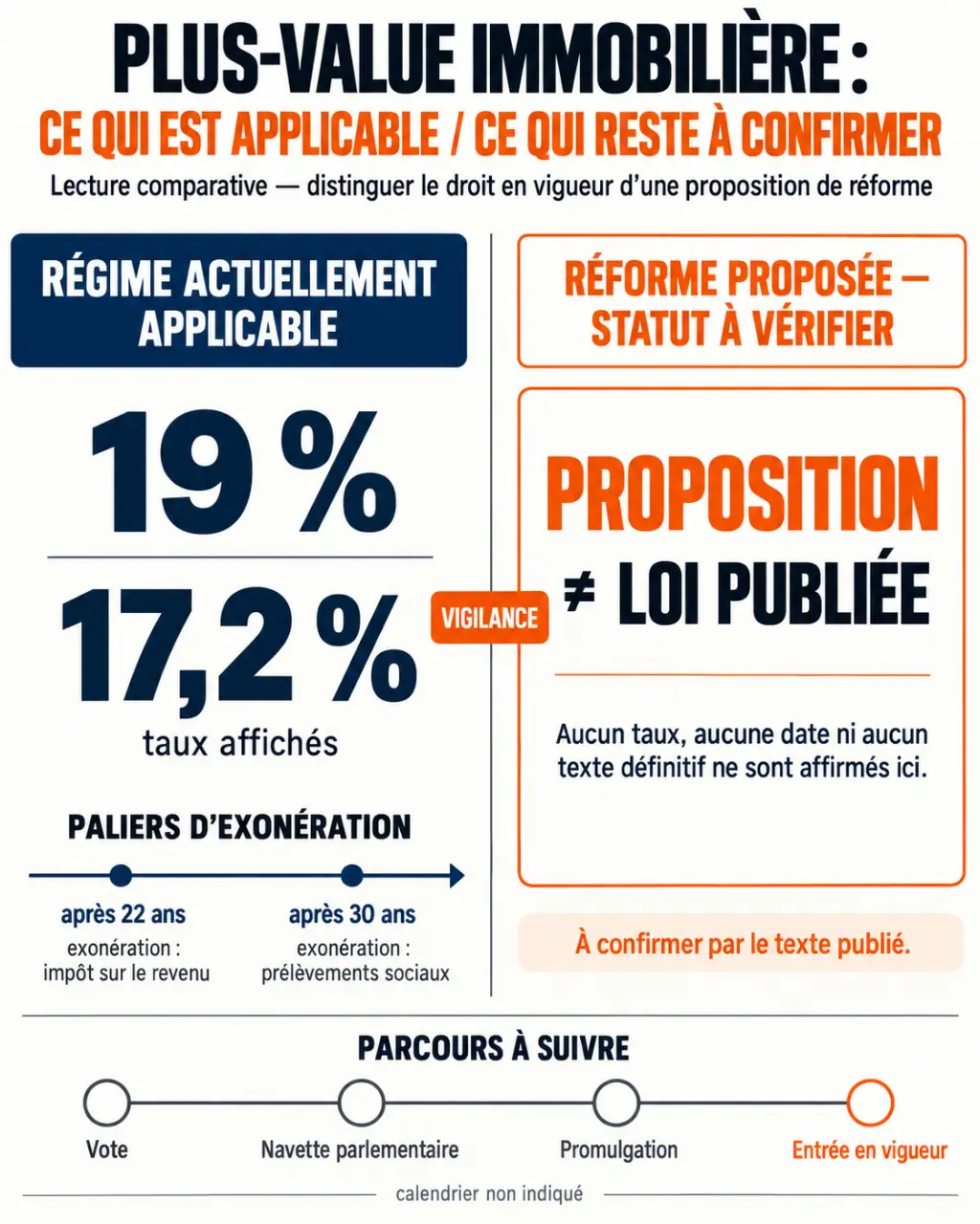 Infographie sur la réforme de la plus-value immobilière en 2026, comparant le régime applicable et les mesures proposées