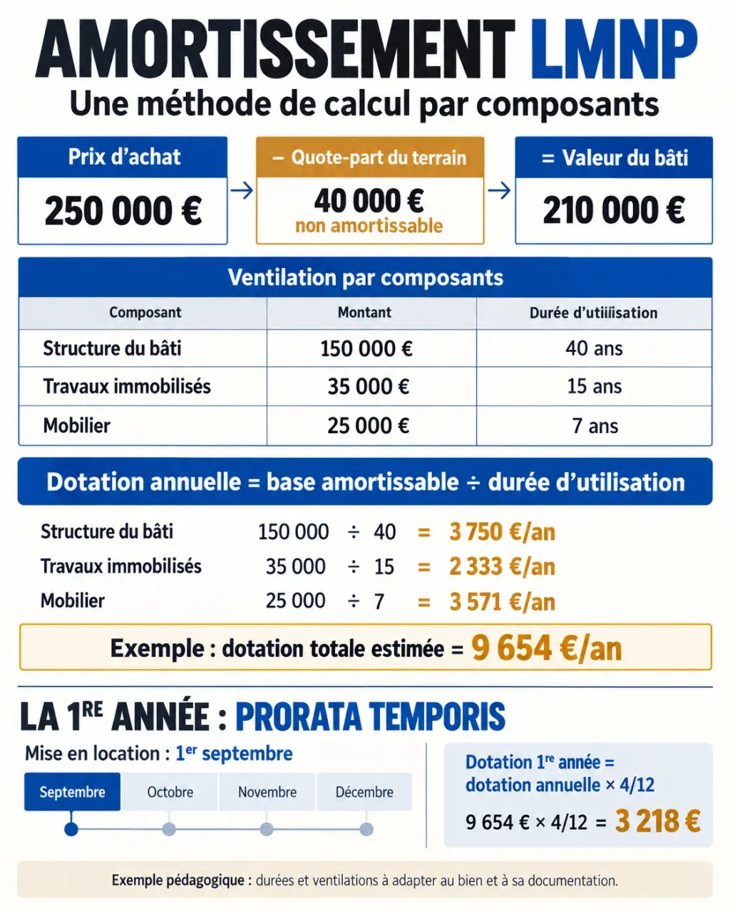 Infographie du calcul amortissement LMNP avec terrain, composants, durée et dotation annuelle